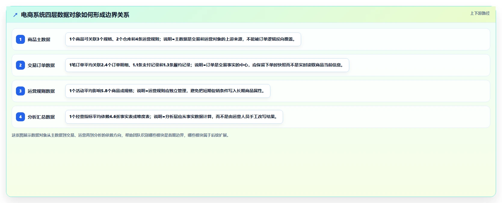 电商系统开发：创业团队标准化教程：用数据库设计复制明确项目边界