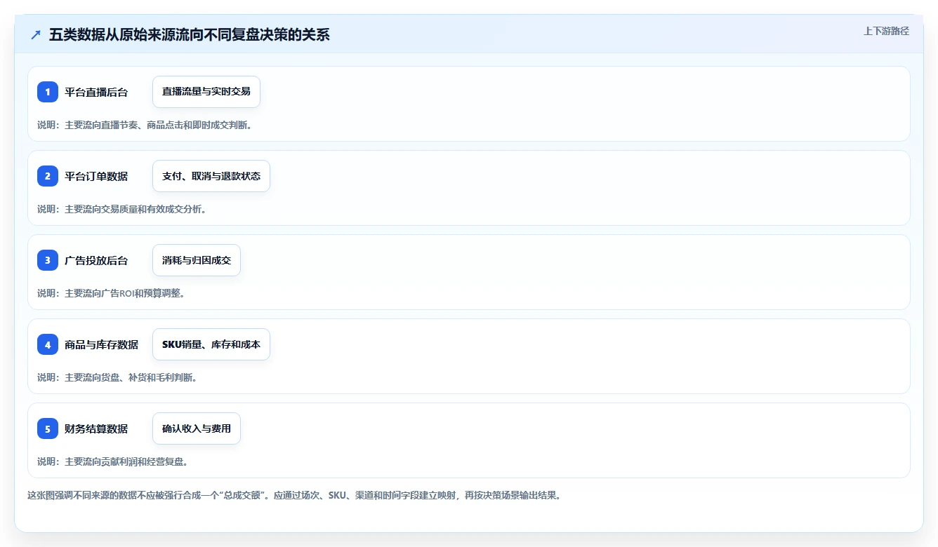 直播数据复盘：直播新手流程优化：大促直播怎样减少数据口径不一
