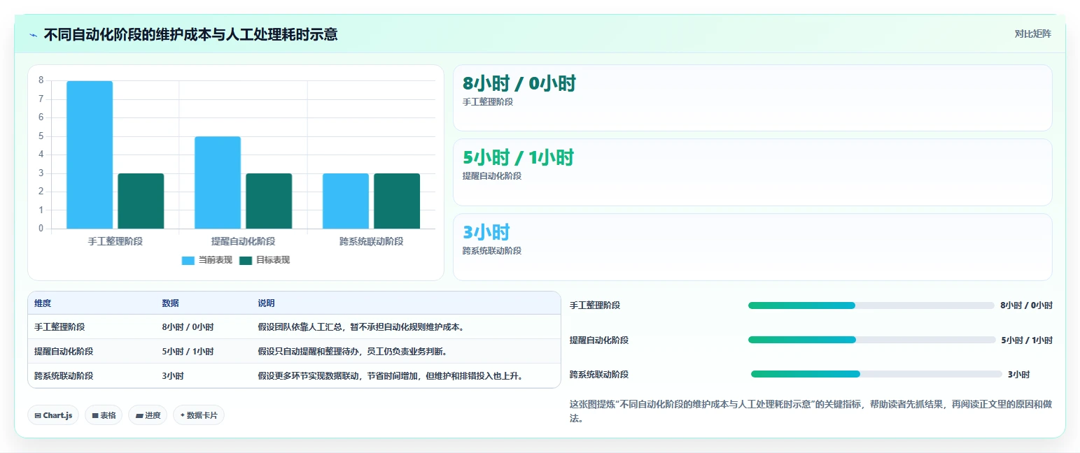 如何运营好一个店铺管理模板：围绕转化优化开展自动化方案
