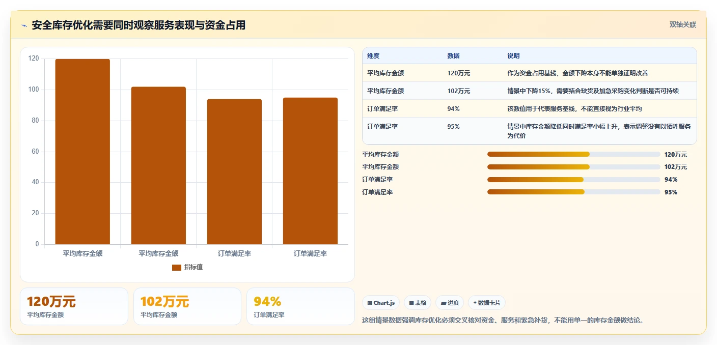 仓库安全库存管理优化清单:动态调整与数据复盘的关键动作