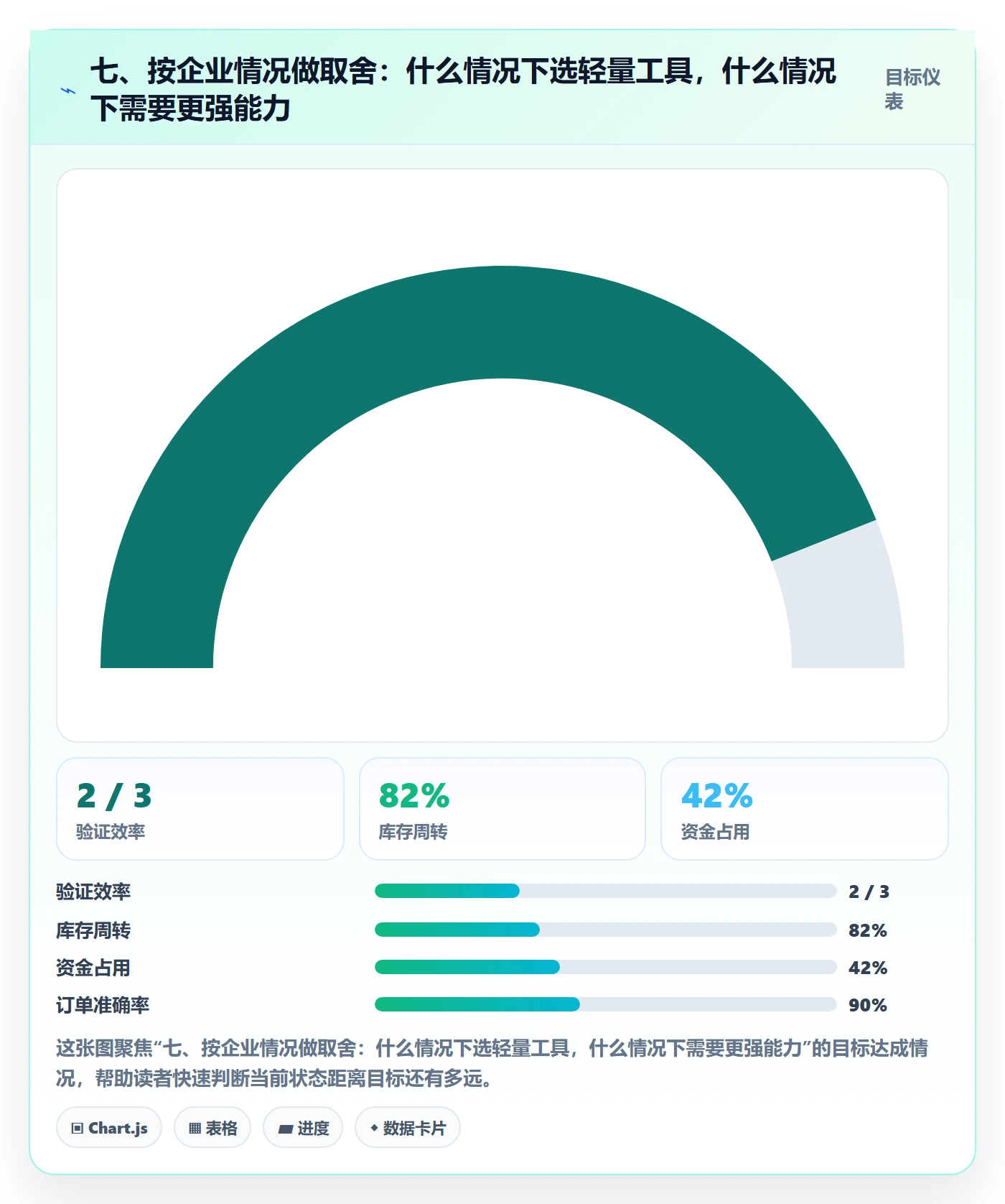 七、按企业情况做取舍：什么情况下选轻量工具，什么情况下需要更强能力