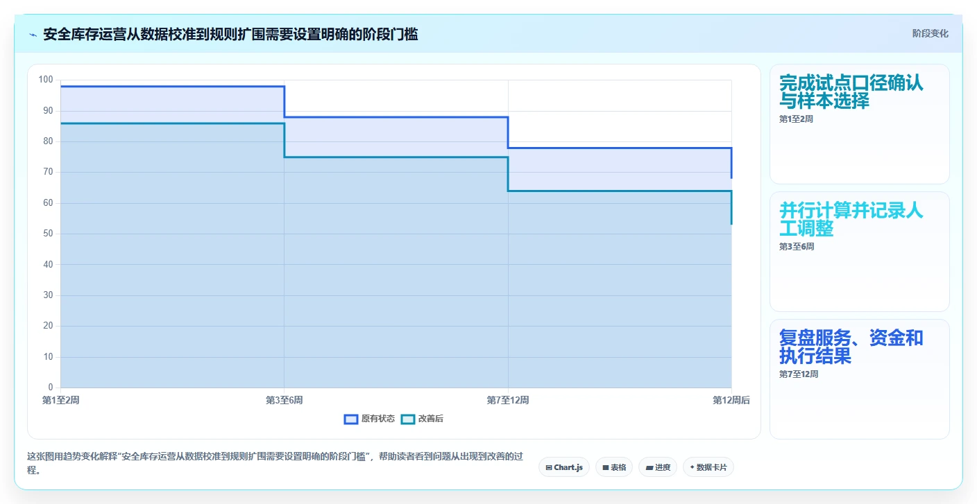 仓库安全库存管理运营框架：把缺货风险纳入团队协同