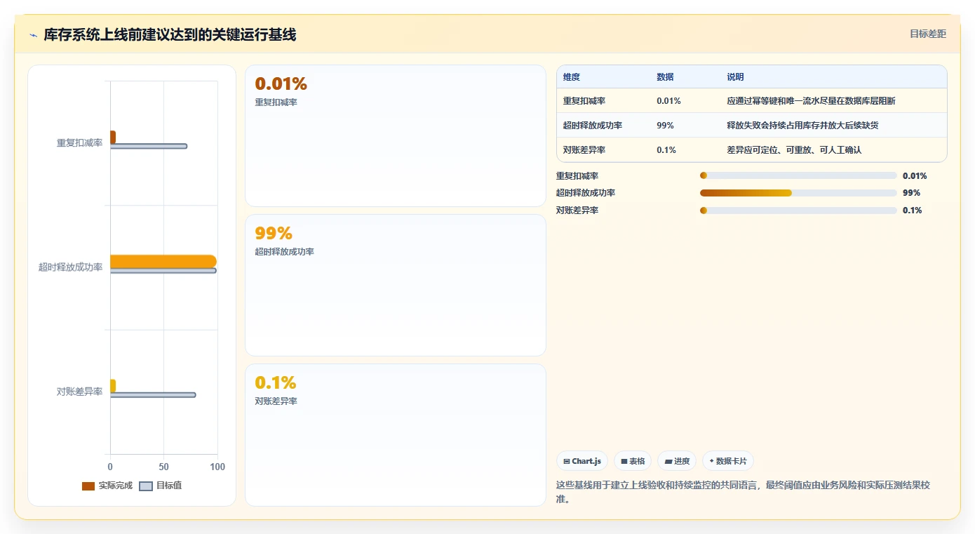 数据库存：后端工程师最佳实践：库存扣减怎样稳步实现降低超卖风险
