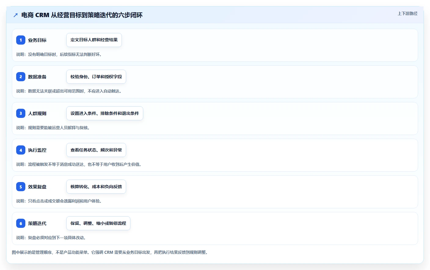 电商crm系统怎么管？以自动营销为核心的数据复盘方案