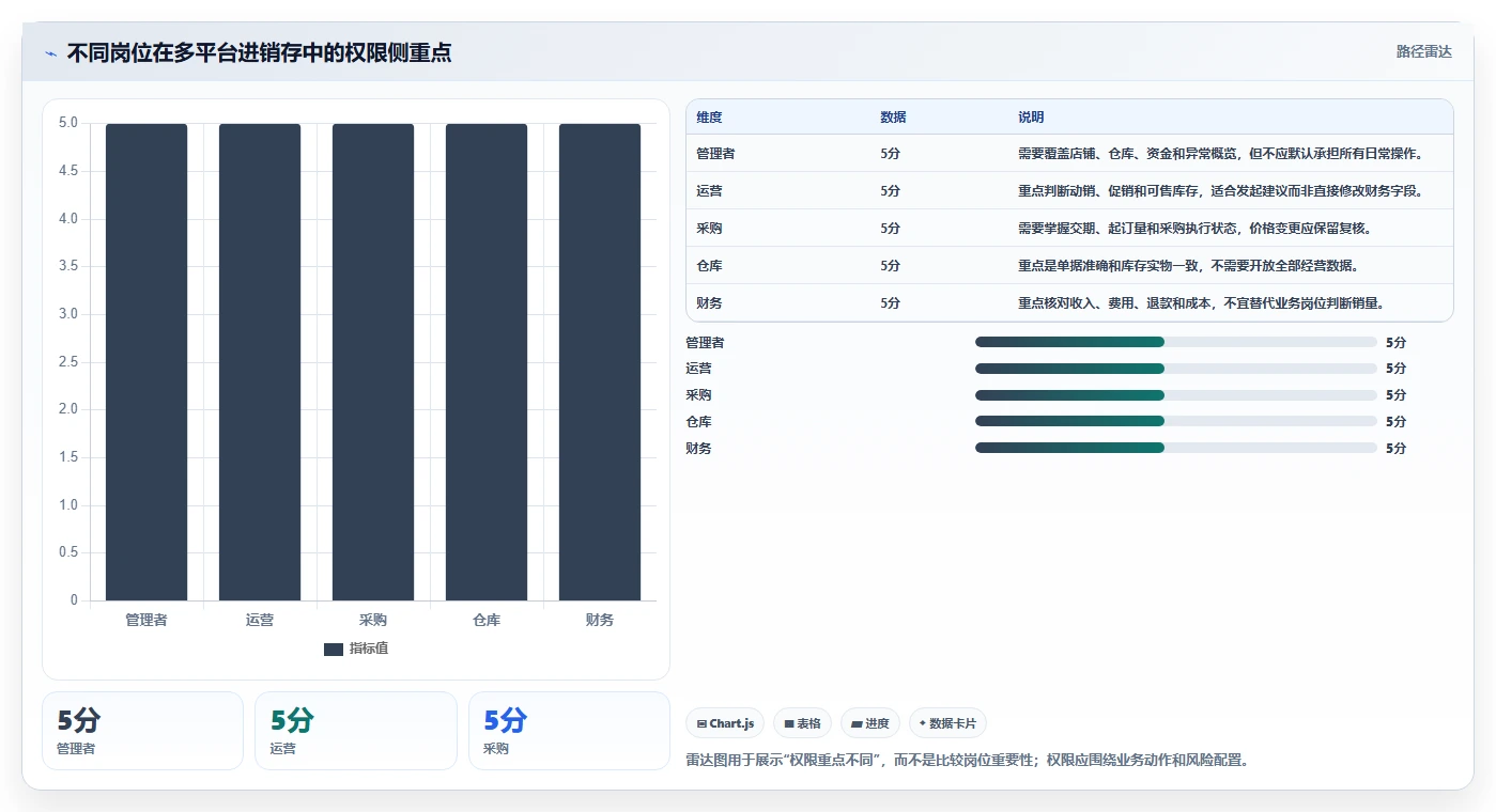 电商进销存：多平台商家从数据到行动：用权限流程实现加快决策速度