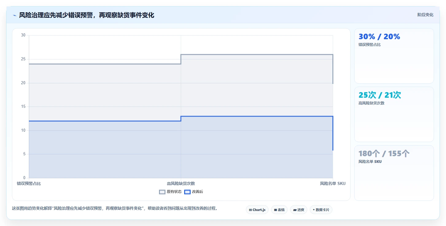 仓库安全库存管理检查方法：通过缺货风险评估系统搭建质量