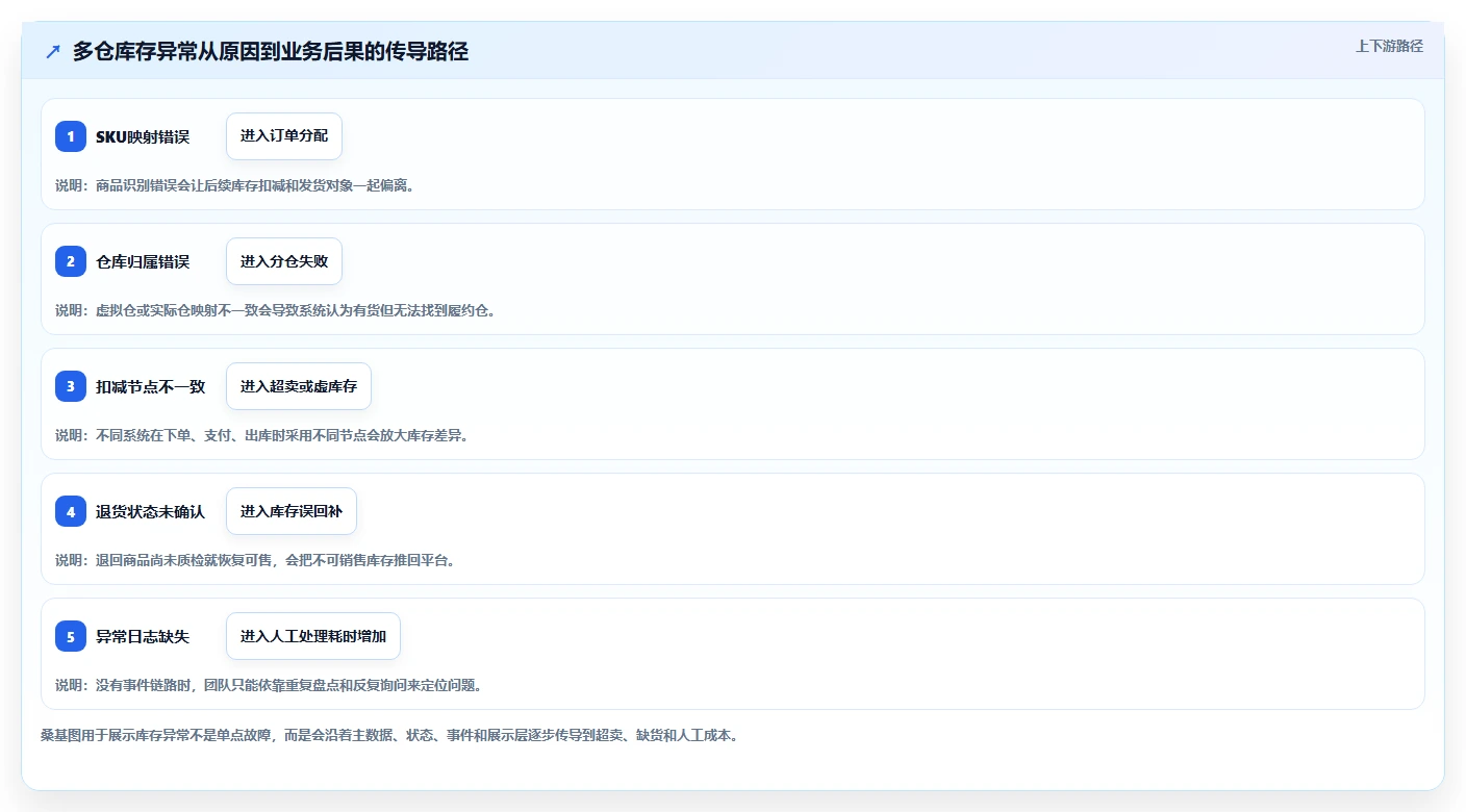 电商库存工作指南：用新手避坑解决多仓同步问题