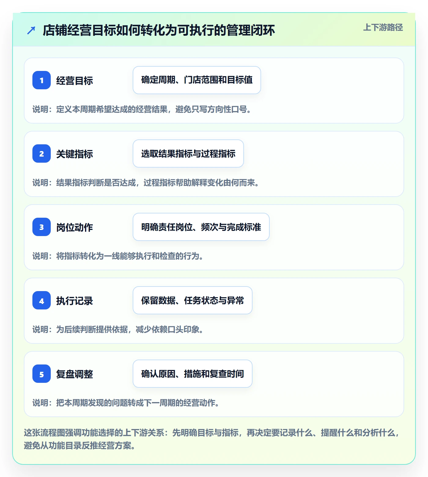 店铺运营管理怎么管？以经营目标为核心的核心功能方案