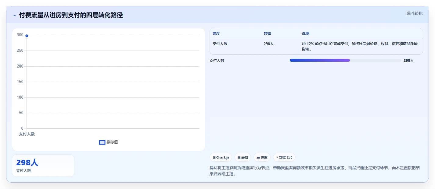直播数据复盘：主播评估框架：主播表现是否真正带来优化投流效率