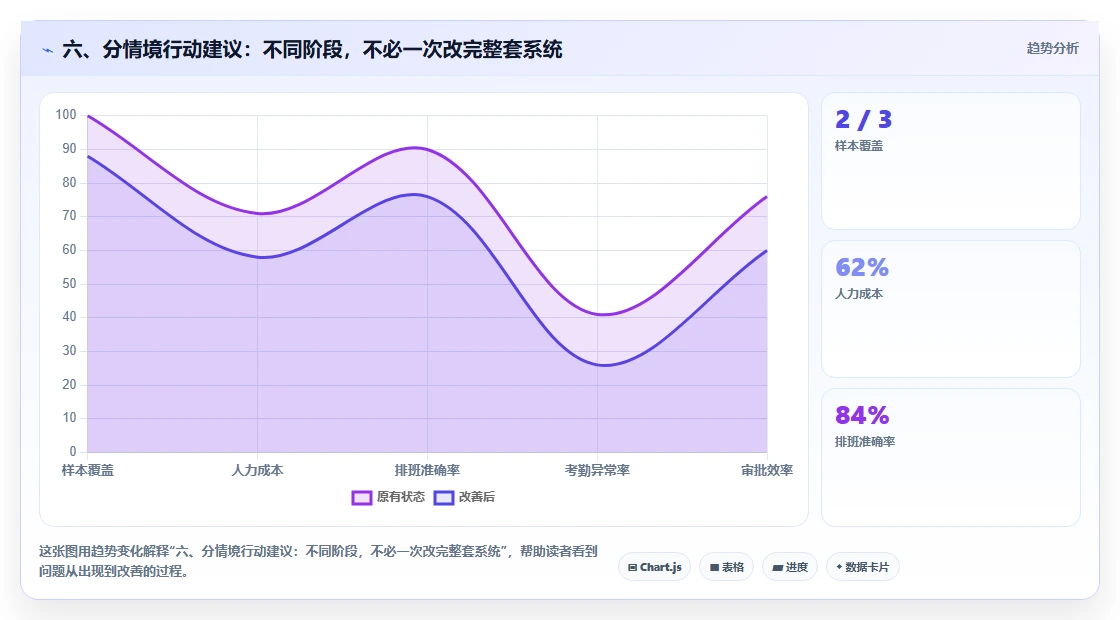 六、分情境行动建议：不同阶段，不必一次改完整套系统