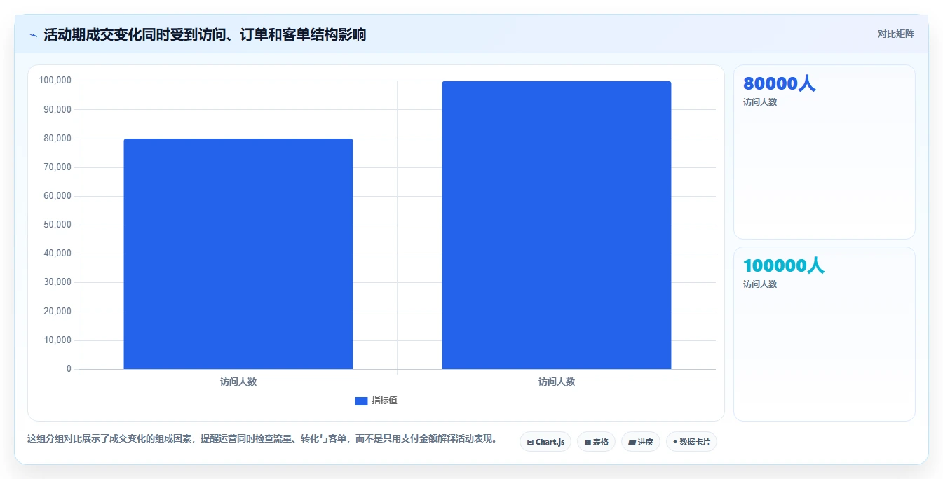 想做好电商数据运营，先掌握标准化管理中的活动评估