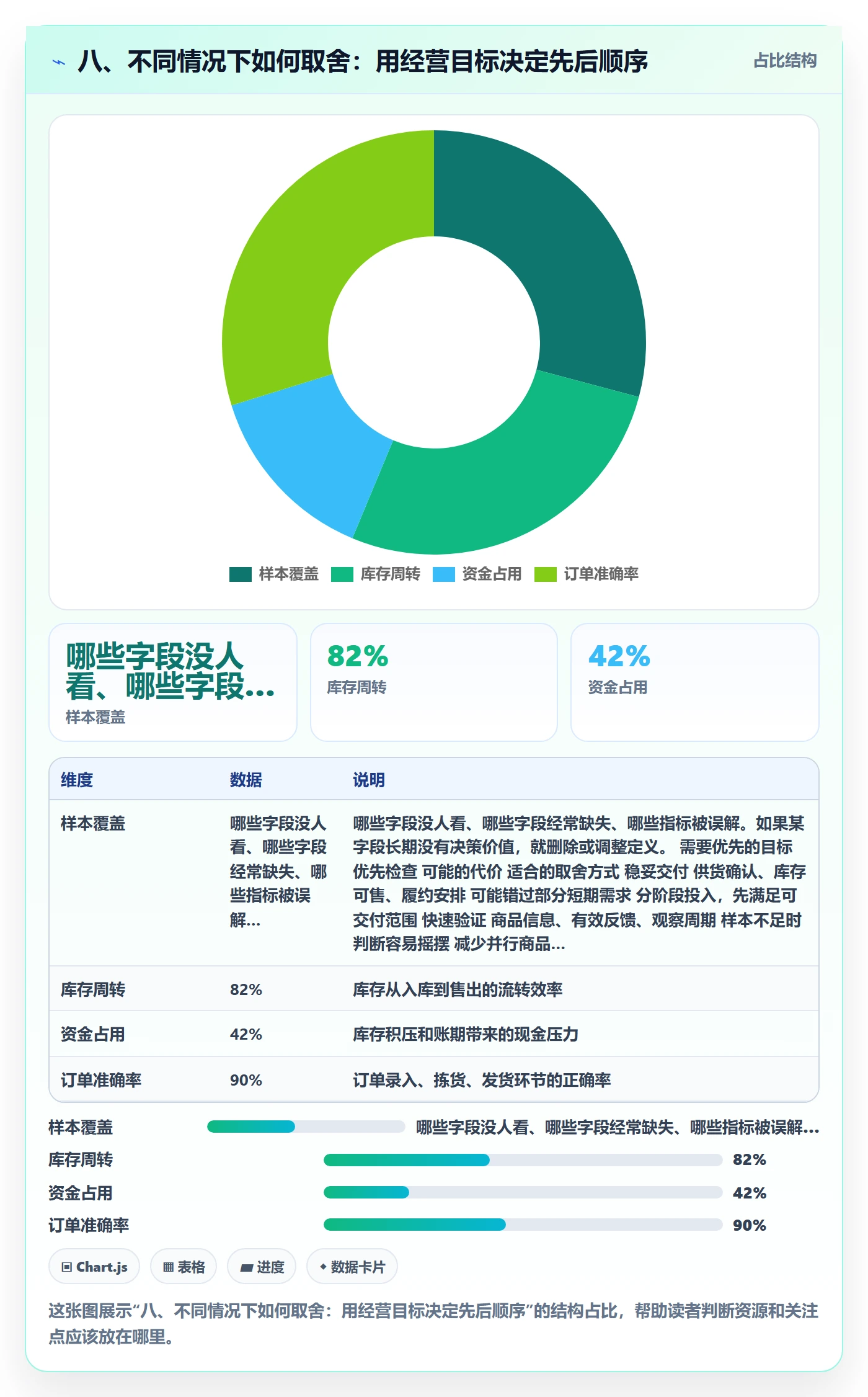 八、不同情况下如何取舍：用经营目标决定先后顺序