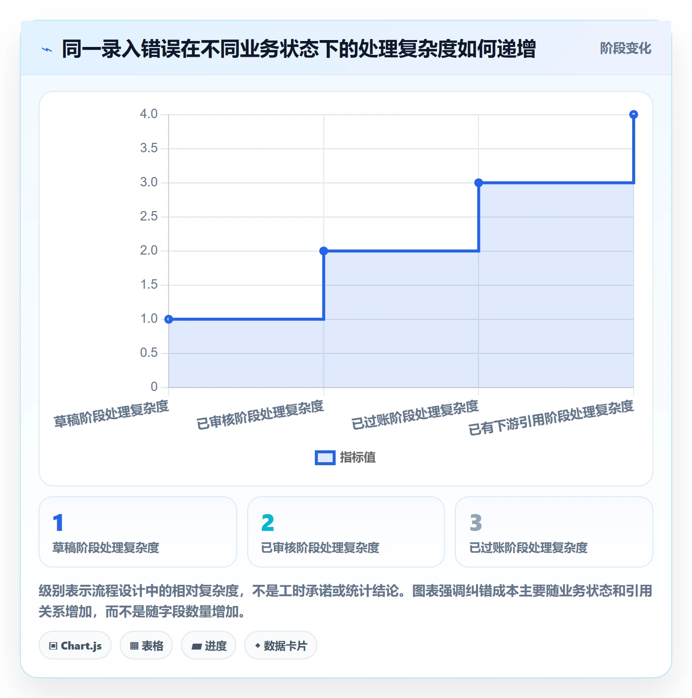erp数据录入方案设计：错误修正场景的落地案例怎么做