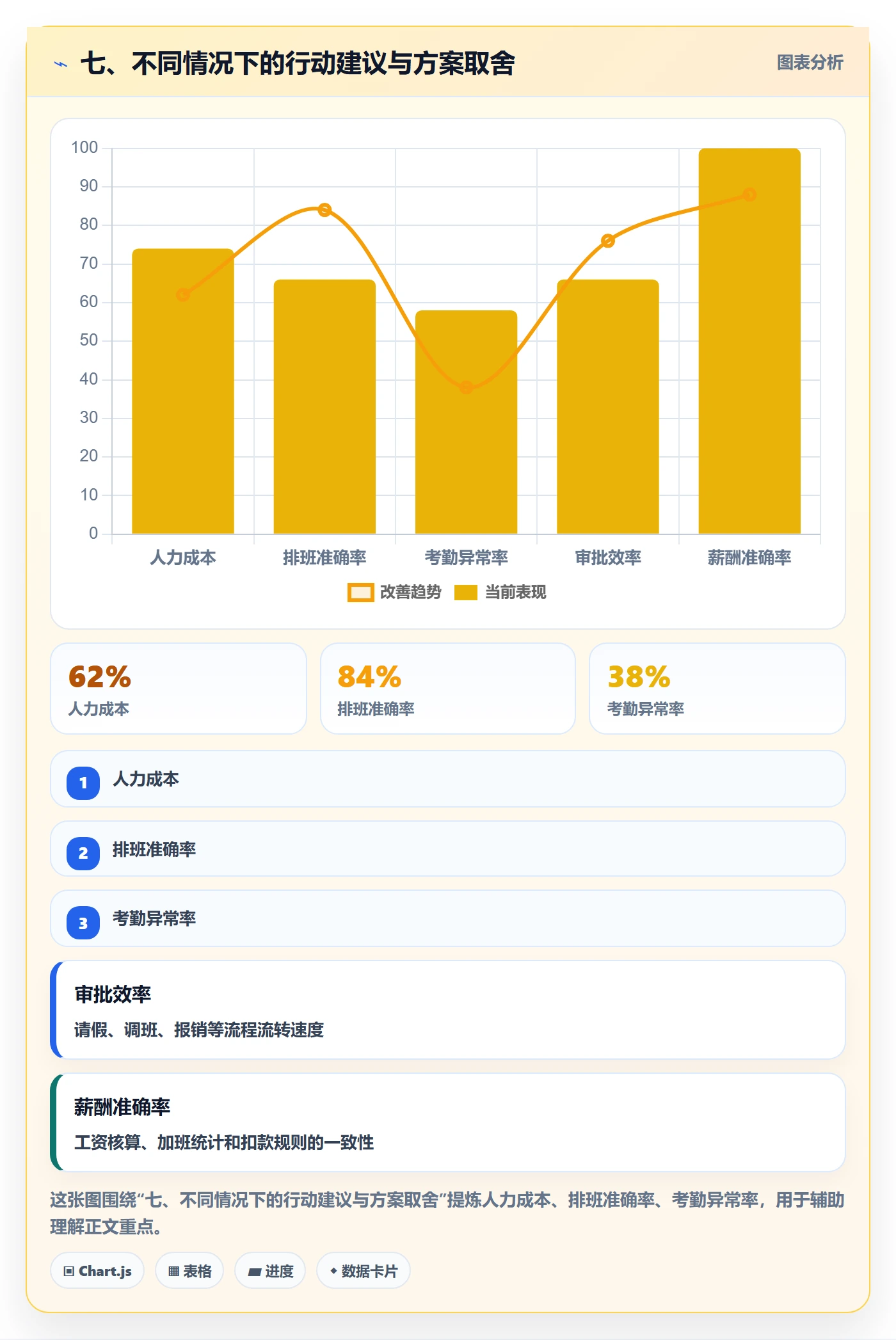 七、不同情况下的行动建议与方案取舍