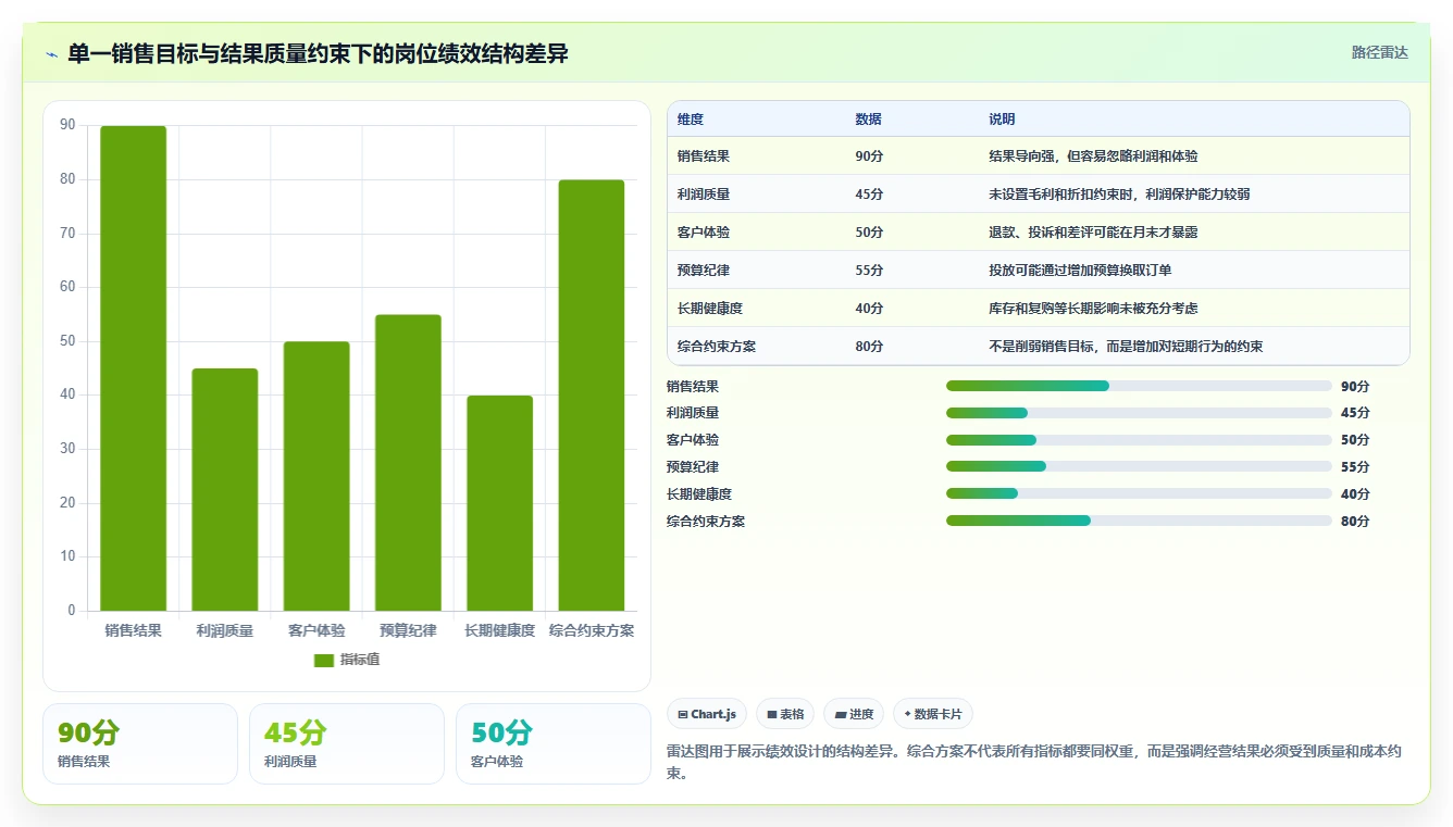 电商管理问题诊断：团队绩效如何用指标体系改进