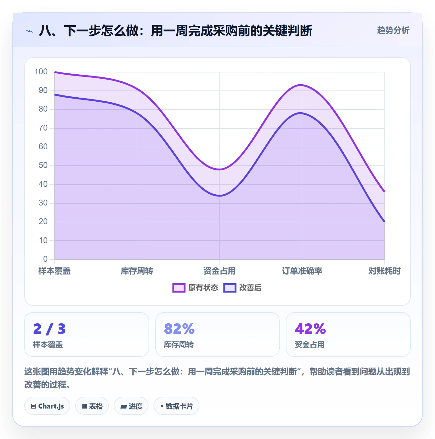 八、下一步怎么做：用一周完成采购前的关键判断