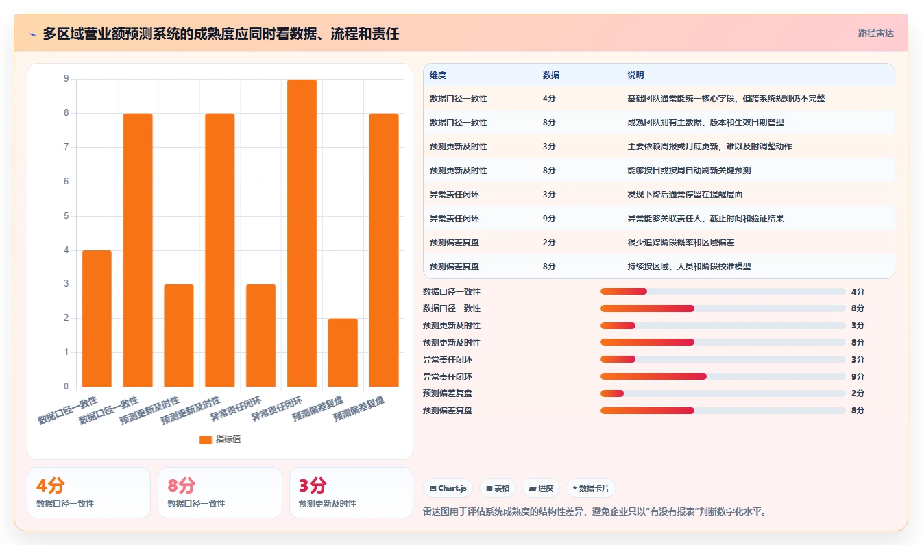 营业额分析：区域经理必看清单：用增长预测推动减少手工统计