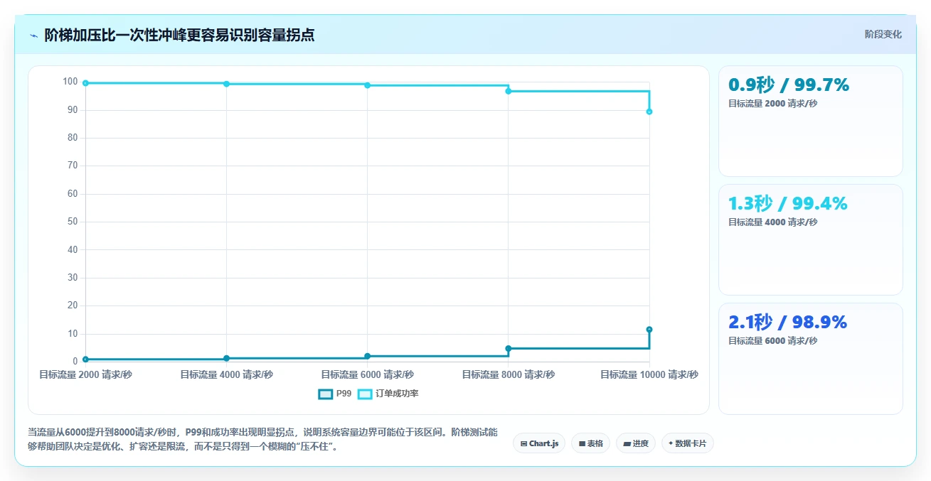 电商系统开发：电商企业常见误区：性能压测为什么总遇到交付延期