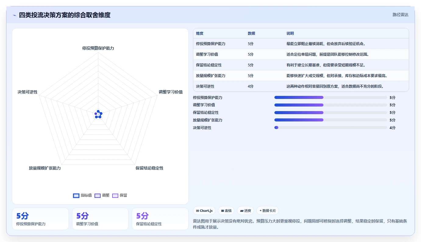 直播数据复盘：主播进阶版清单：投流测试需要检查哪些环节