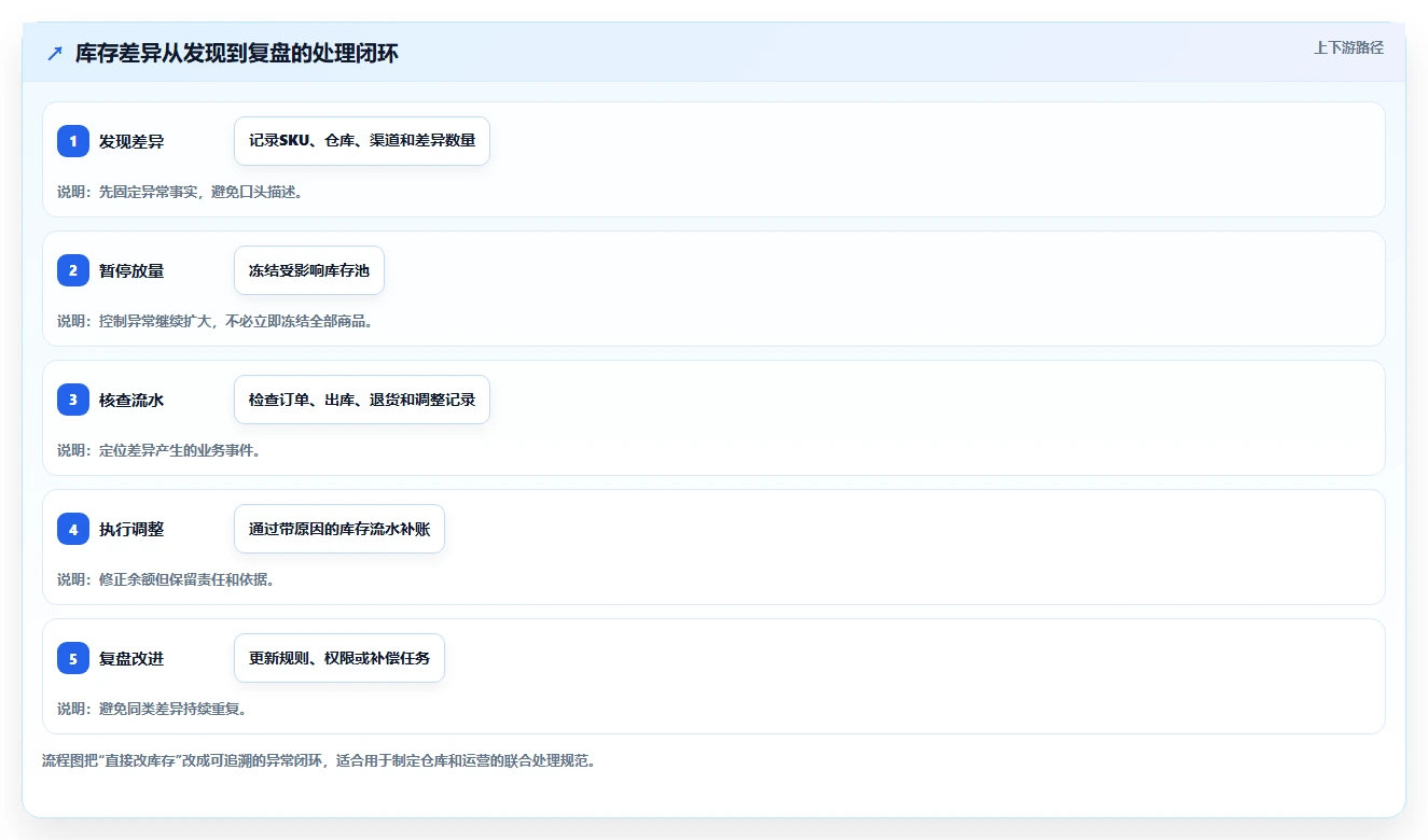 电商库存场景解析：渠道占用中的实操教程怎么处理