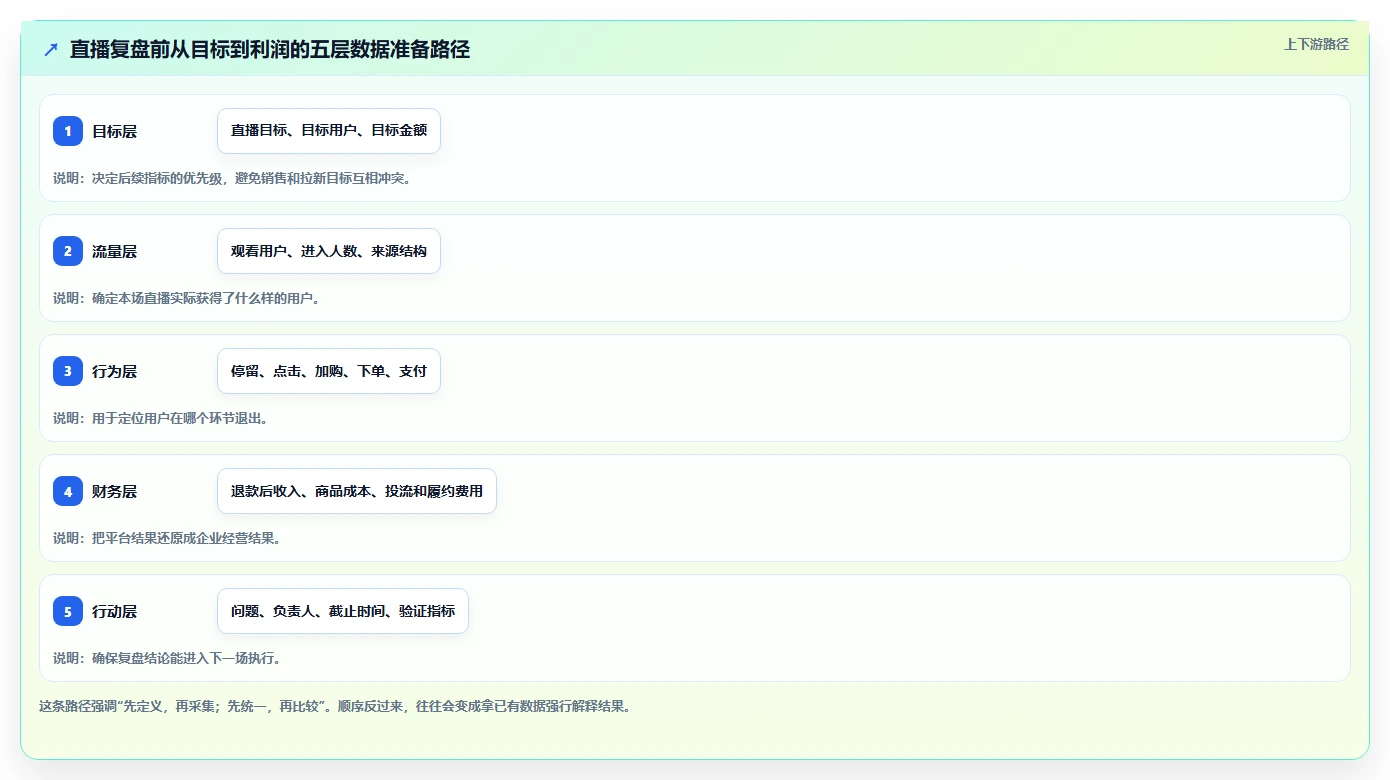 直播数据复盘:品牌商家老板版教程:转化率从准备到复盘