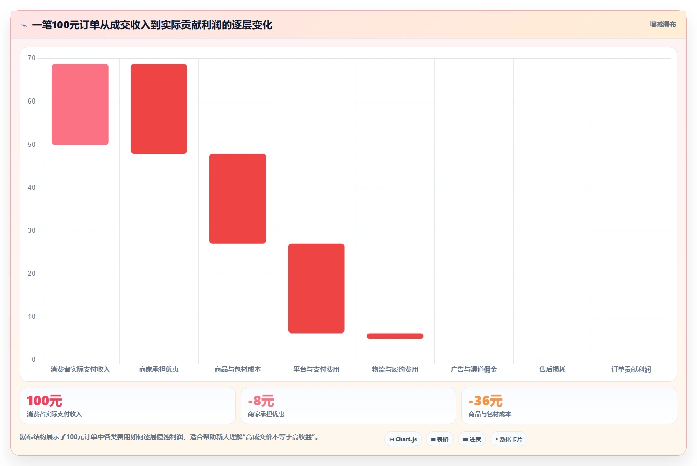 电商利润计算：运营人员从零入门：渠道对比先掌握平台费用