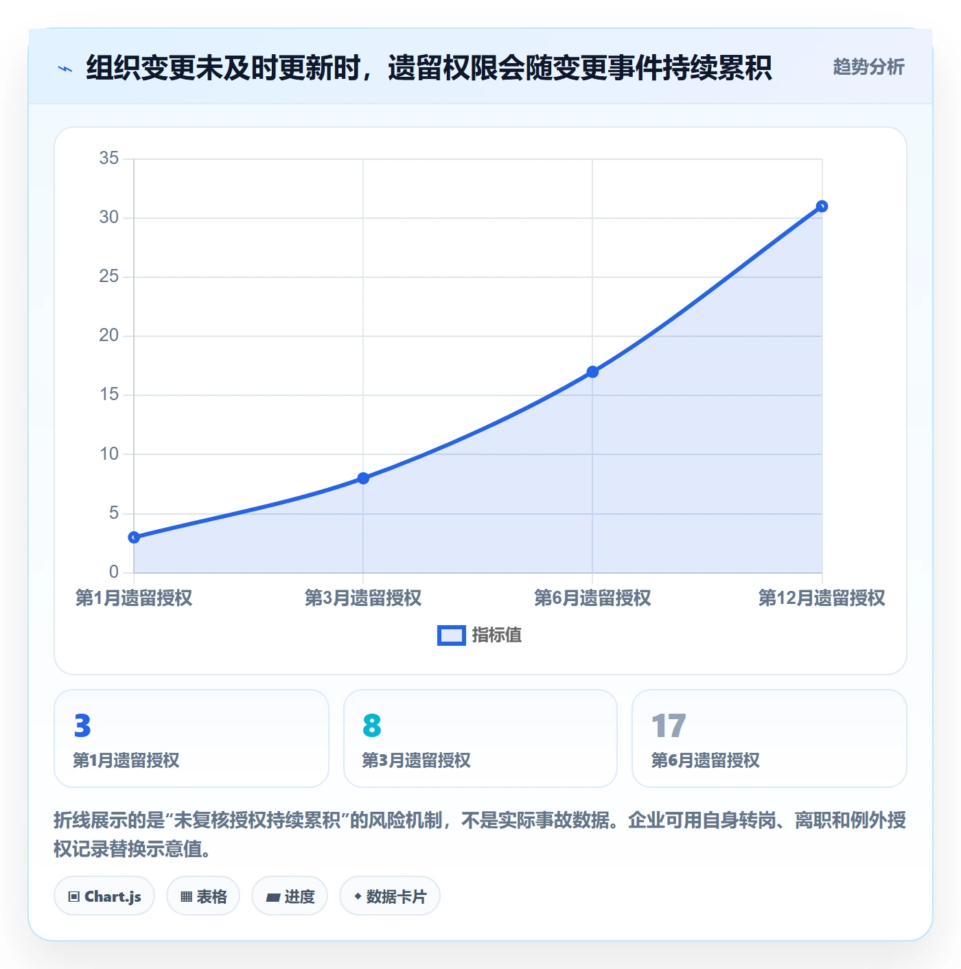 bi 平台实用方法：围绕权限体系建立系统搭建