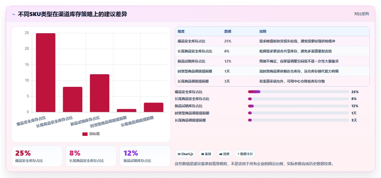电商库存选型方法：渠道占用从哪里开始