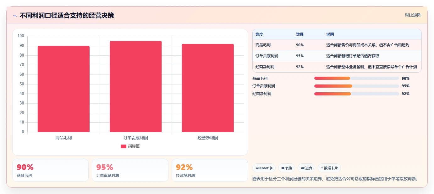 电商利润计算：经营负责人诊断清单：从物流成本排查广告越投越亏