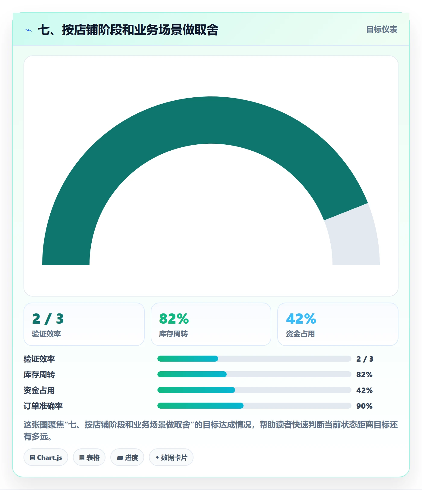 七、按店铺阶段和业务场景做取舍