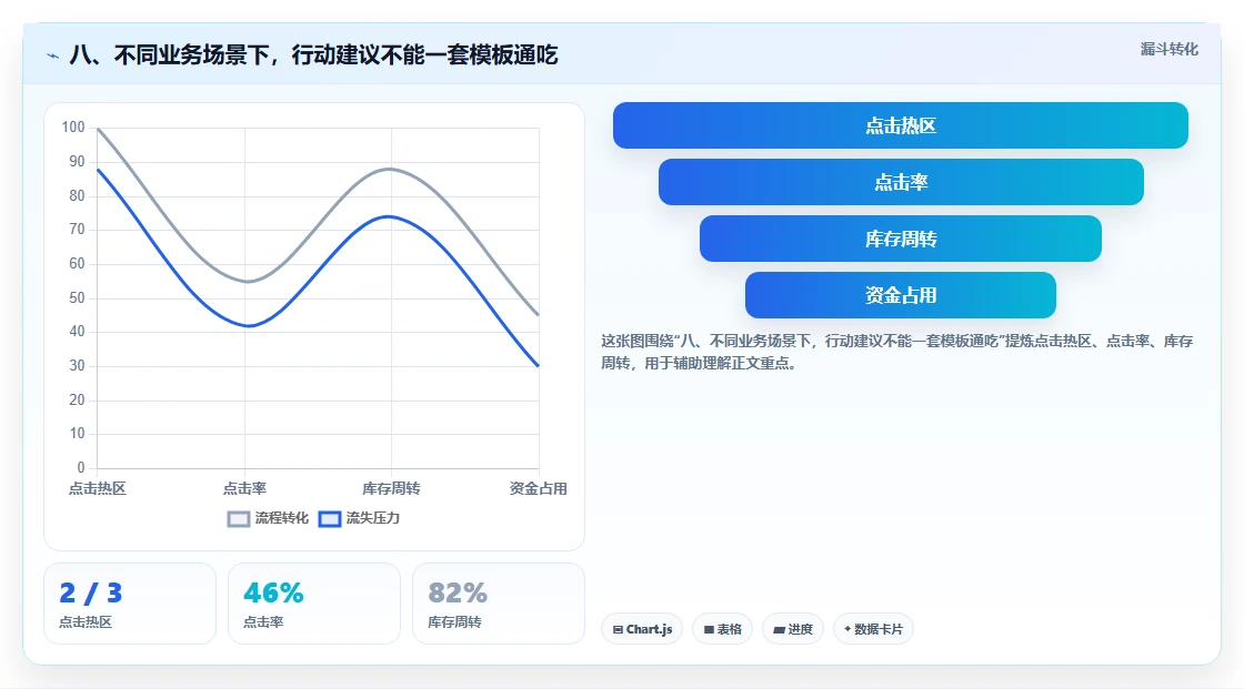 八、不同业务场景下，行动建议不能一套模板通吃