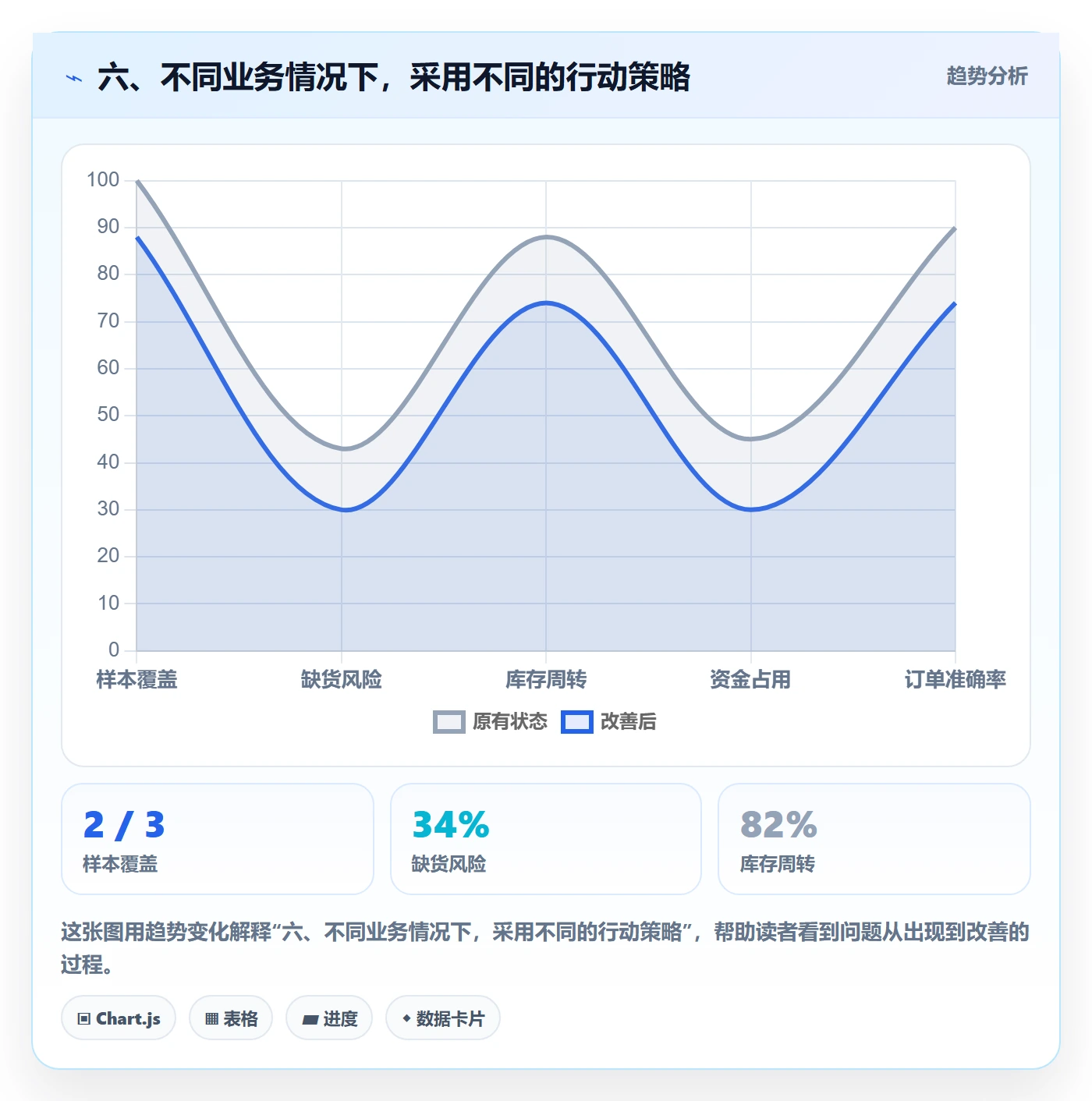 六、不同业务情况下，采用不同的行动策略