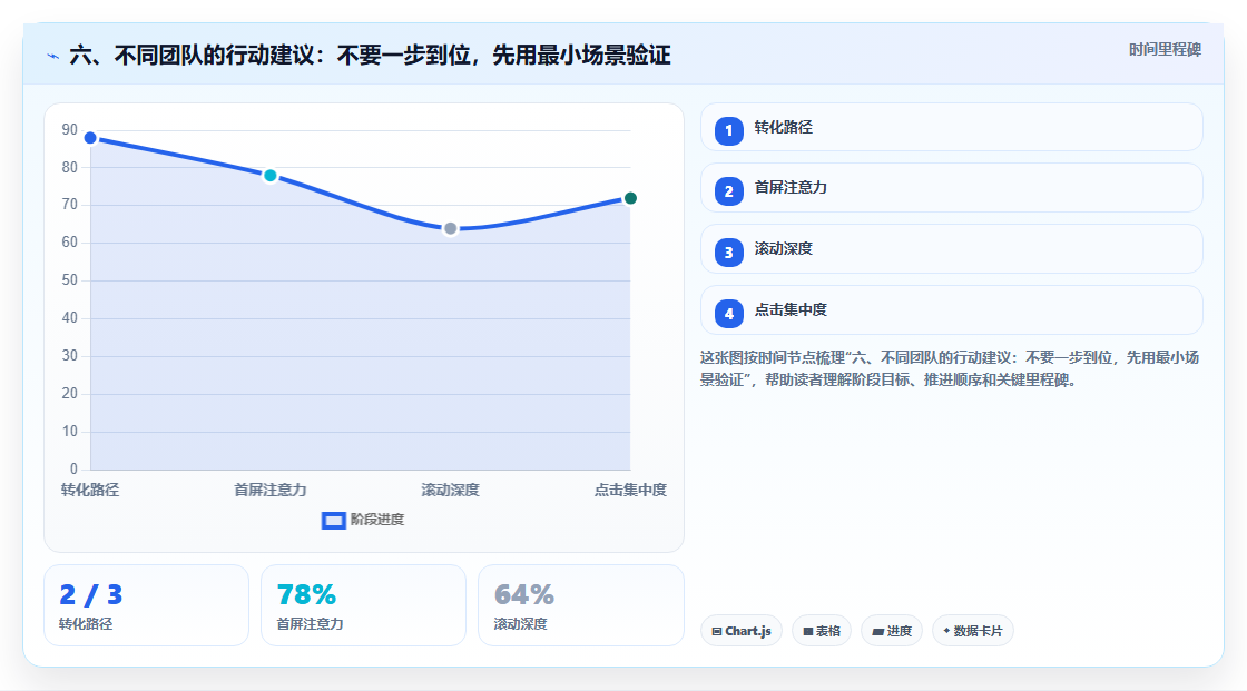 六、不同团队的行动建议：不要一步到位，先用最小场景验证