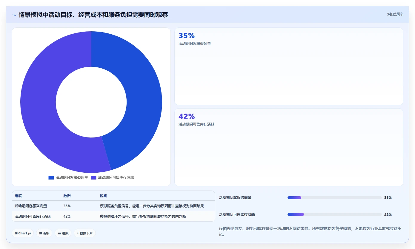 店铺运营包括哪些方面规划方法：活动运营与自动化方案如何衔接