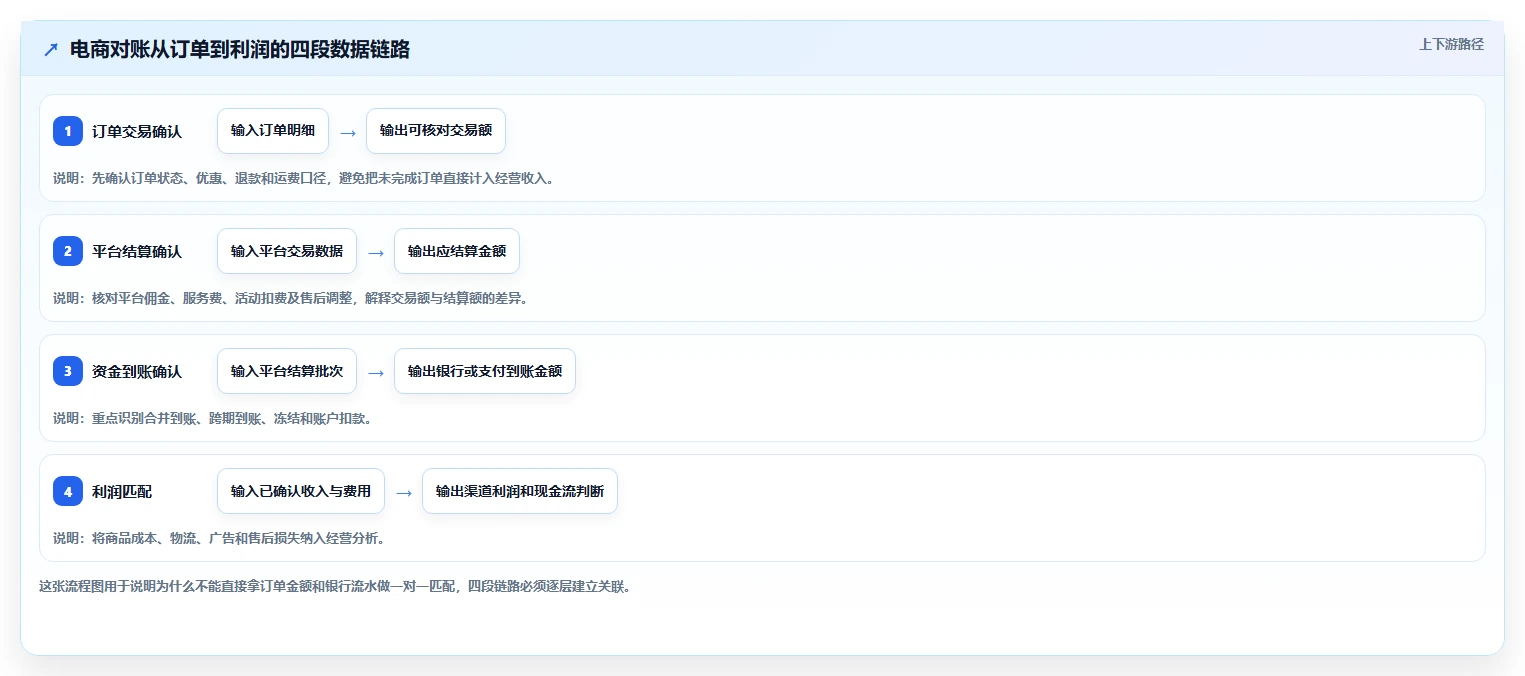 电商管理增长策略：财务对账从哪里开始