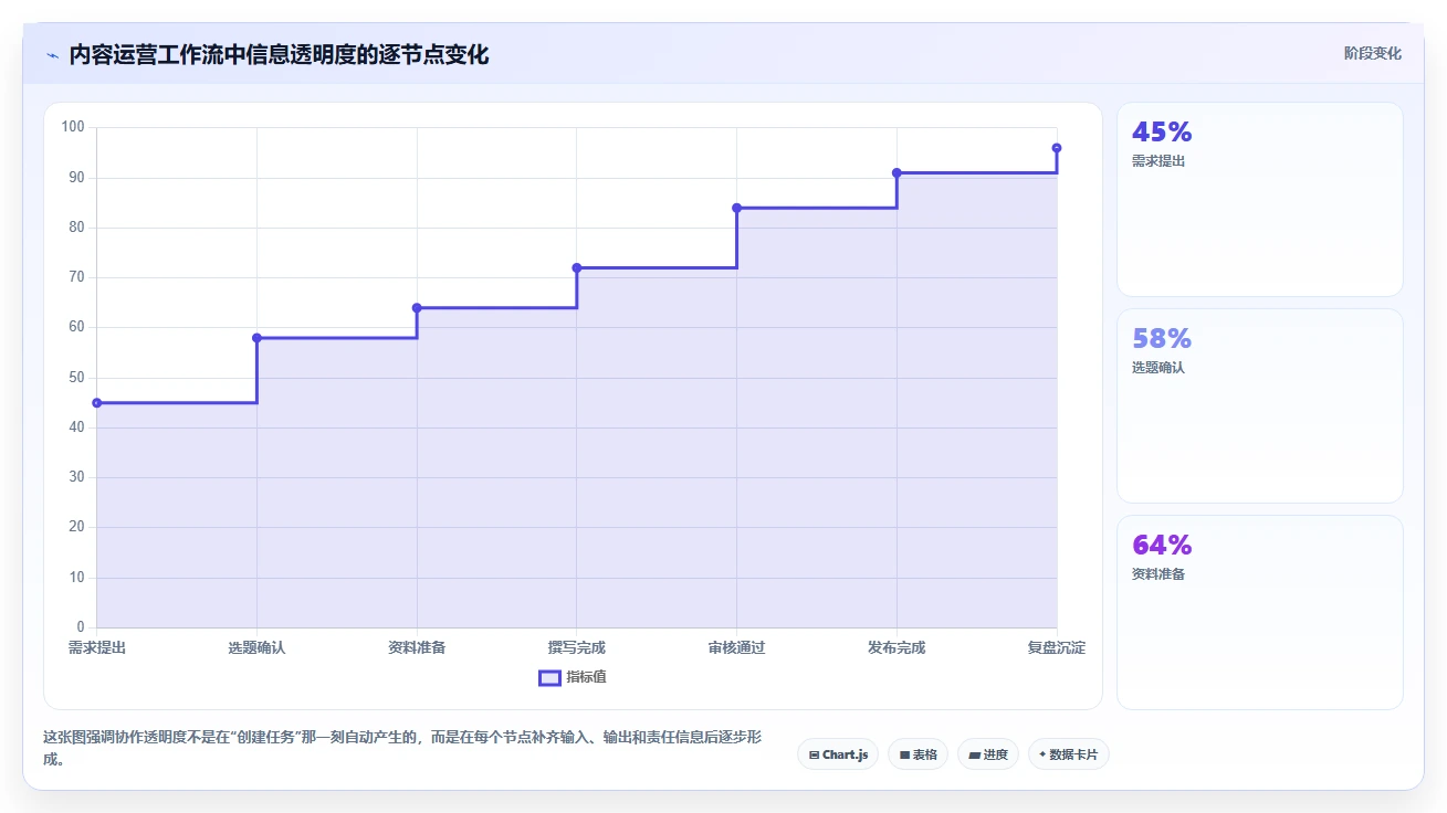 运营工具应用思路：围绕团队协作拆解选型方法