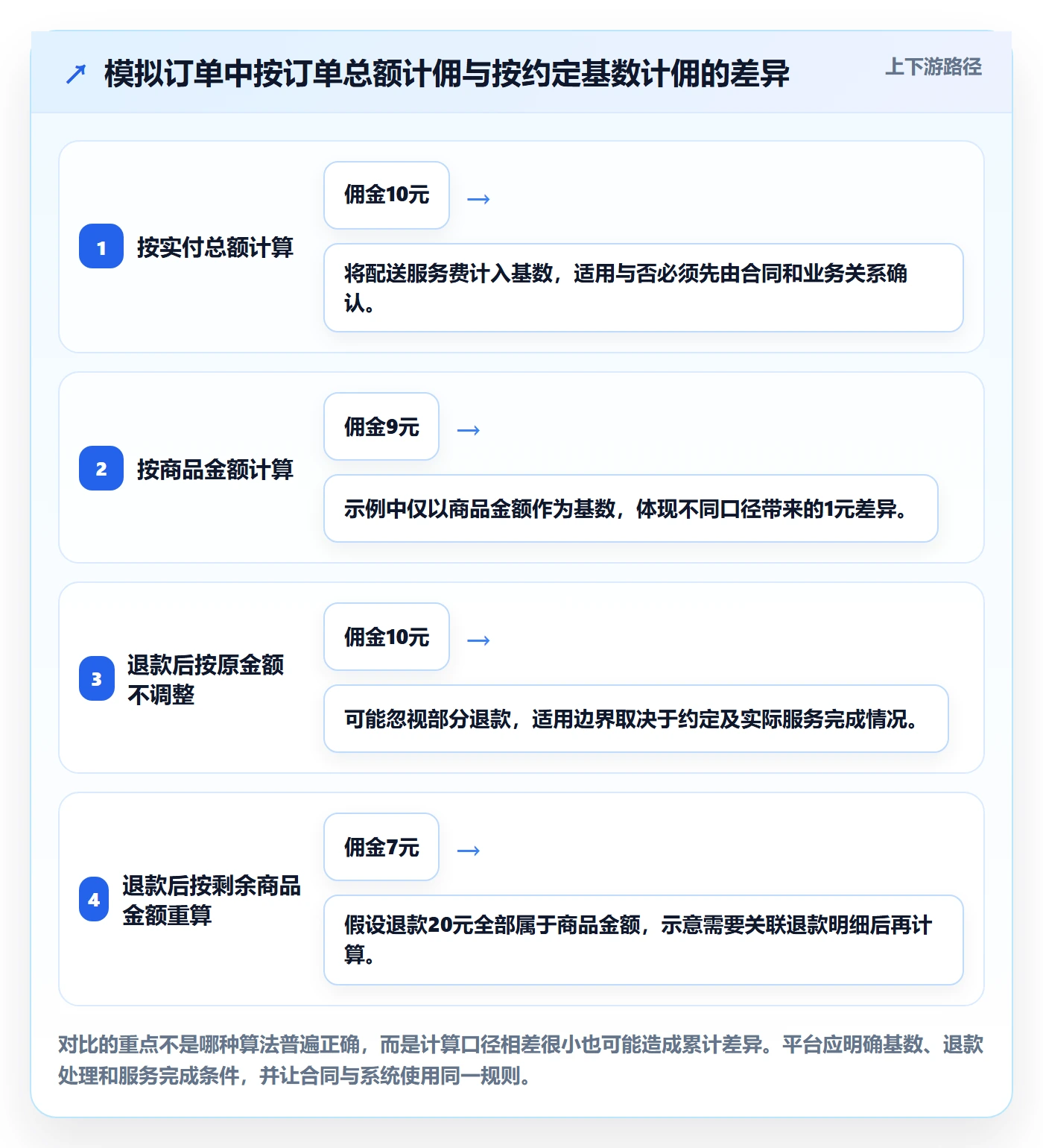 想做好分账系统，先掌握增长策略中的合规要求