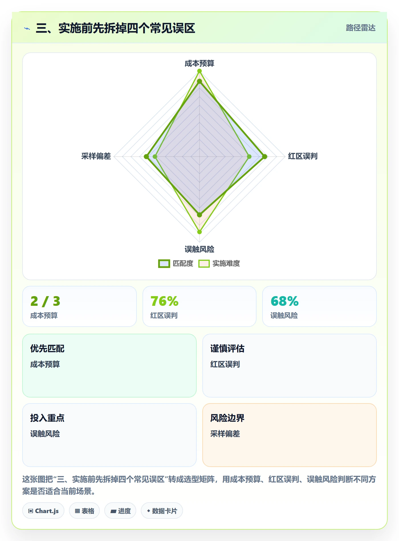 三、实施前先拆掉四个常见误区