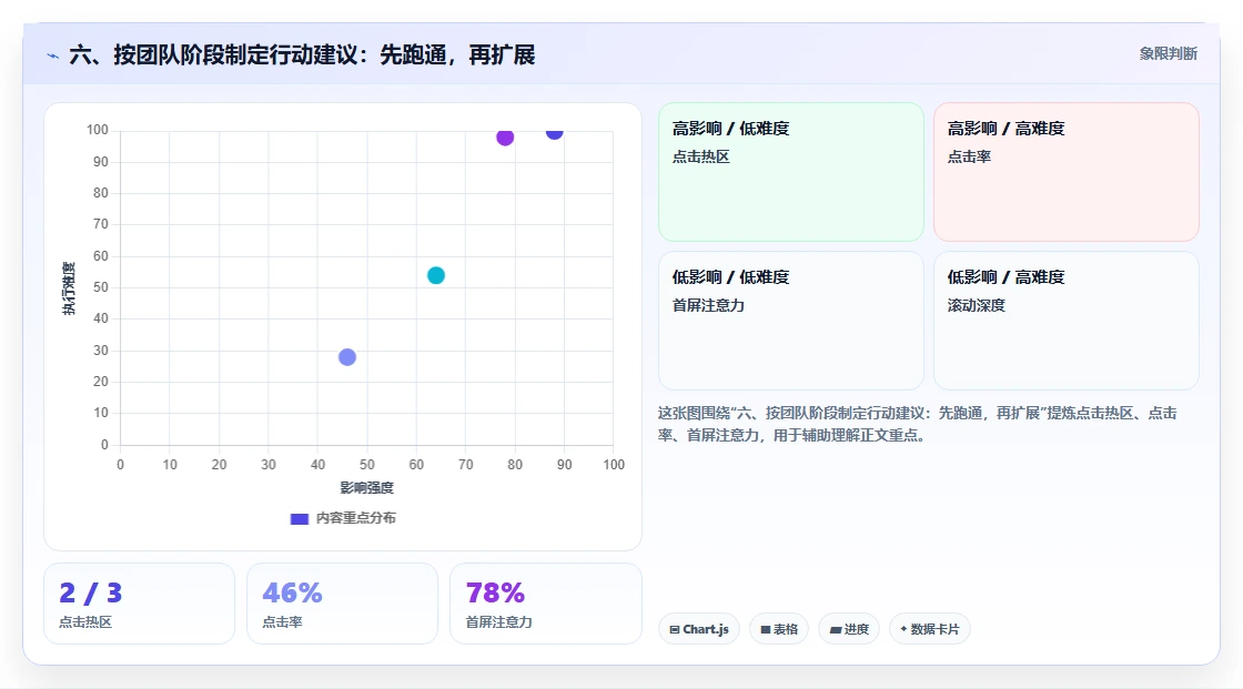 六、按团队阶段制定行动建议：先跑通，再扩展