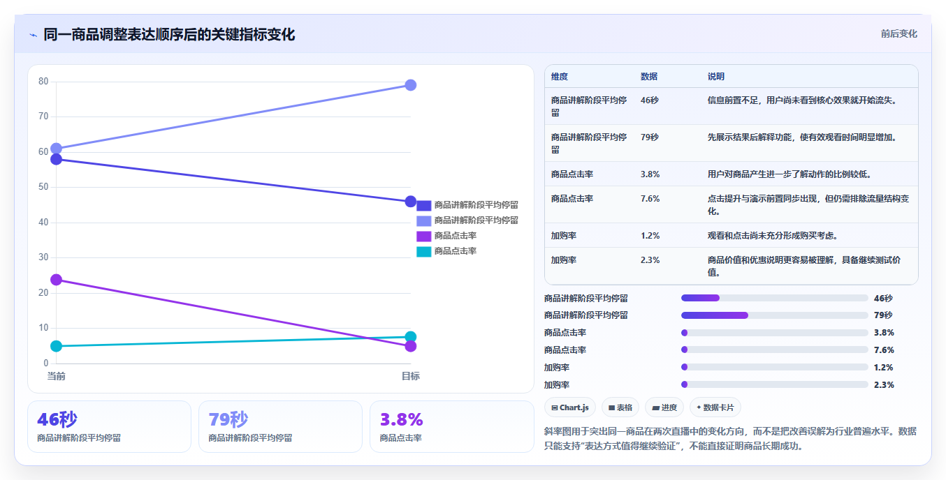 直播数据复盘：选品团队数据视角：用场观趋势验证提升用户停留