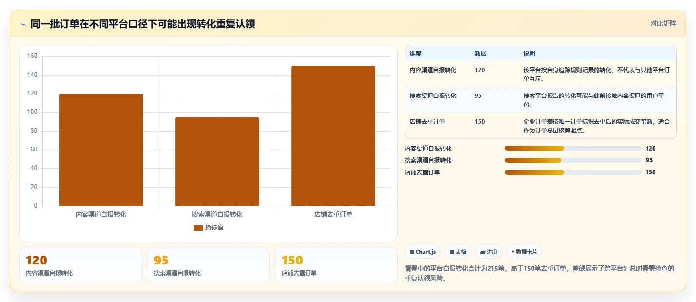电商数据运营实战复盘：从渠道归因验证多店经营效果