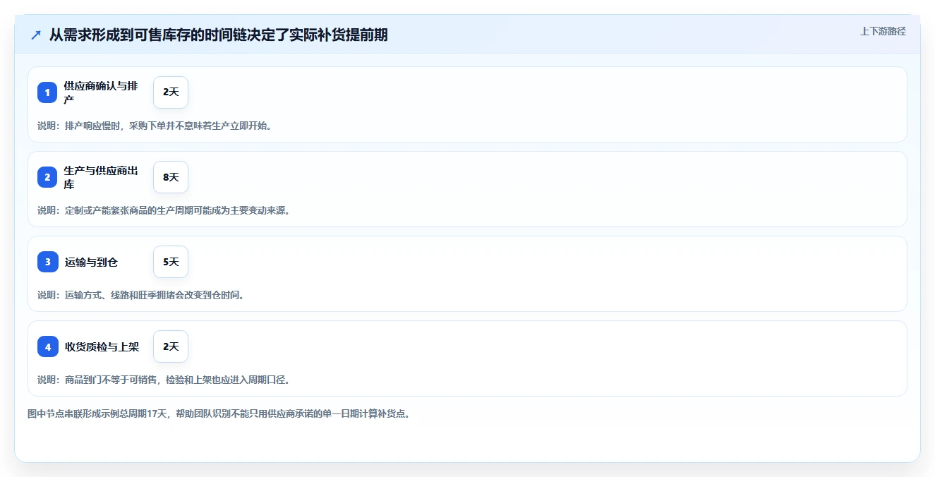 仓库安全库存管理基础课：补货点设置相关的增长策略一次讲透