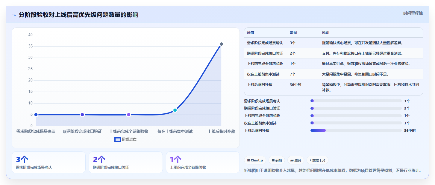 电商系统开发：品牌商家标准化教程：用测试验收复制明确项目边界