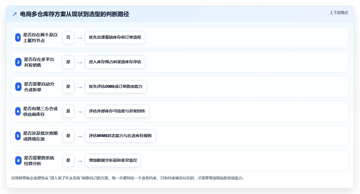 电商库存方案设计：多仓同步场景的选型方法怎么做