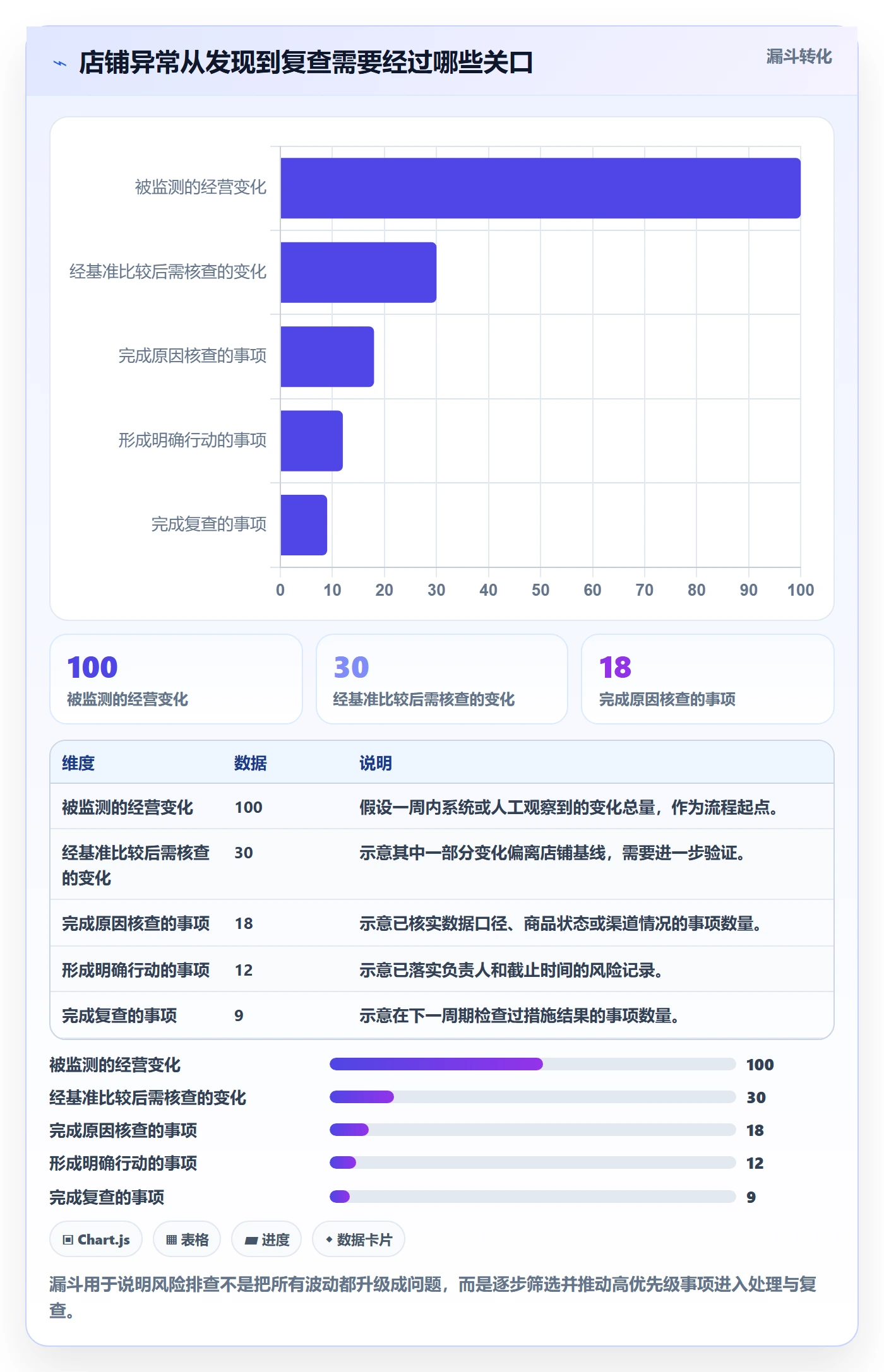 店铺运营管理风险排查：日报周报从哪里开始