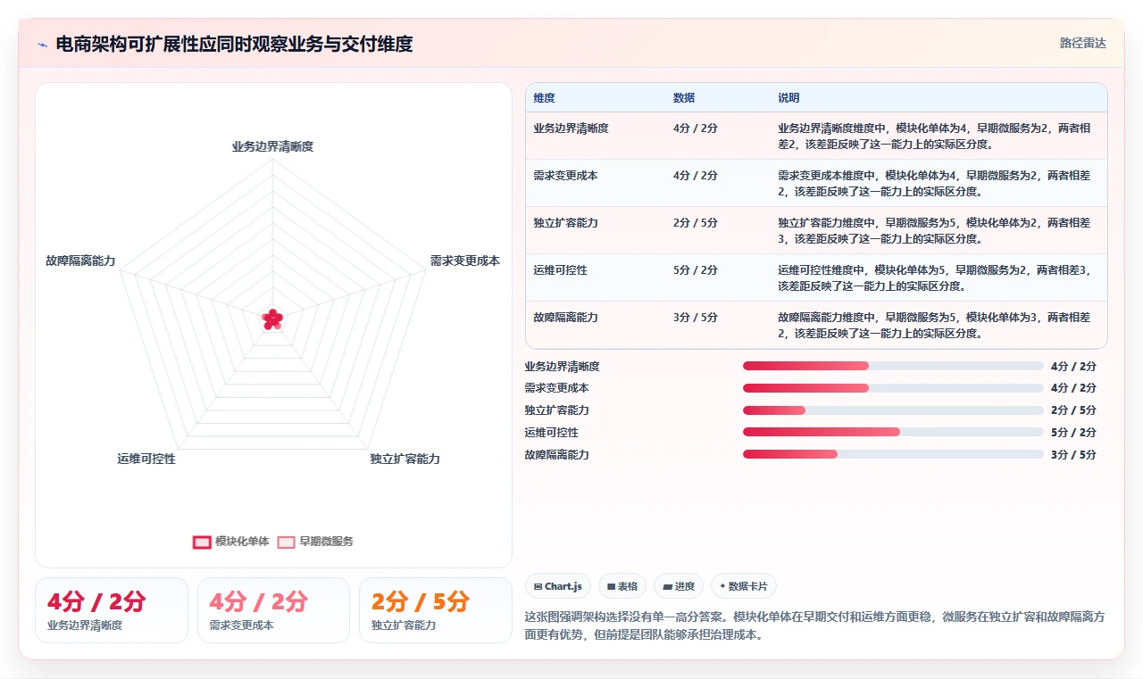 电商系统开发：项目经理流程优化：技术选型怎样减少架构难扩展