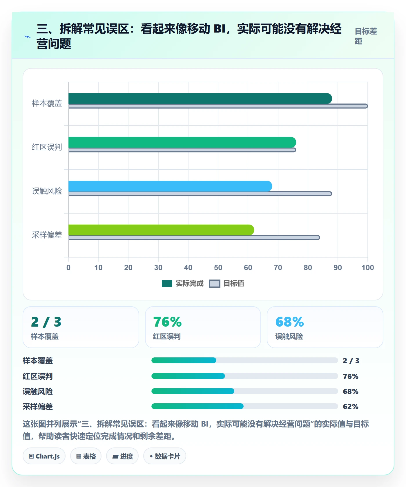 三、拆解常见误区：看起来像移动 BI，实际可能没有解决经营问题