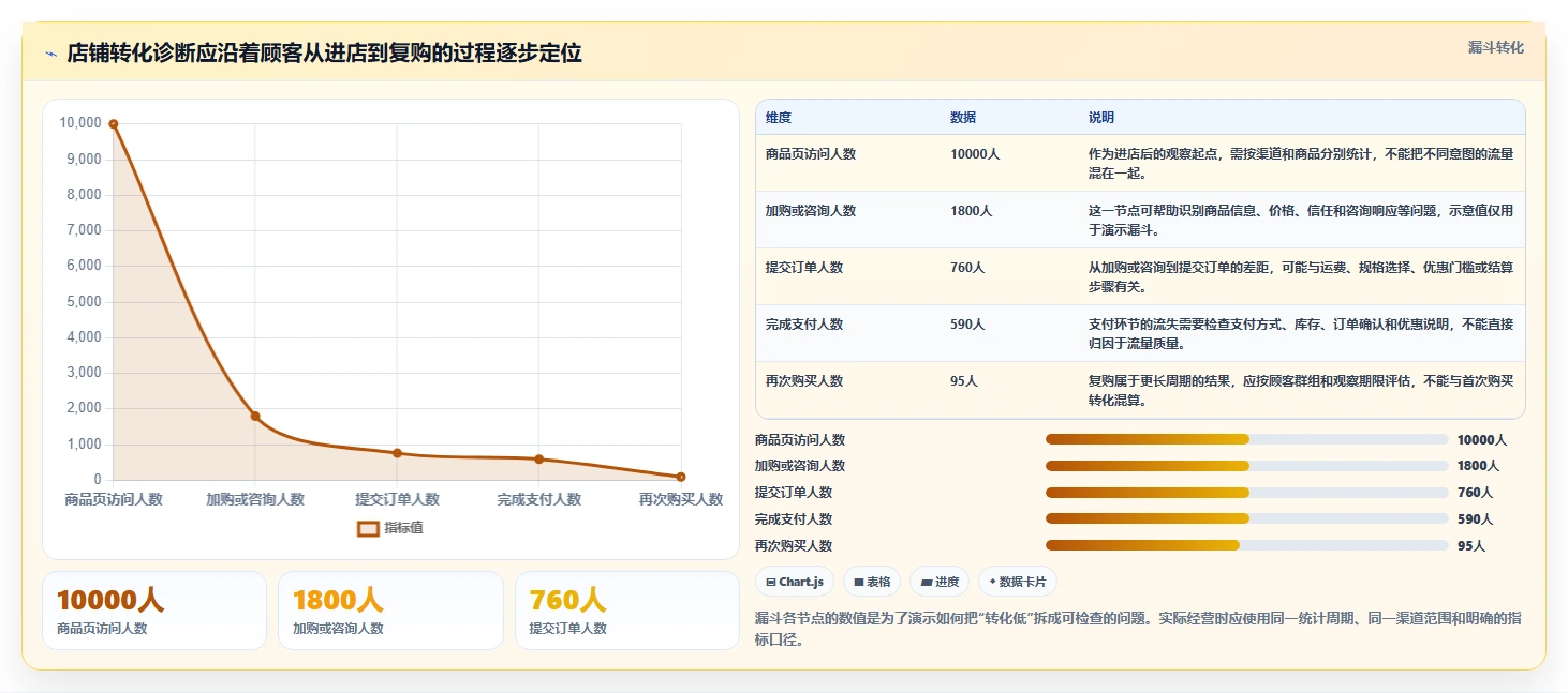 如何运营好一个店铺实践指南：转化优化的工具对比怎样更有效