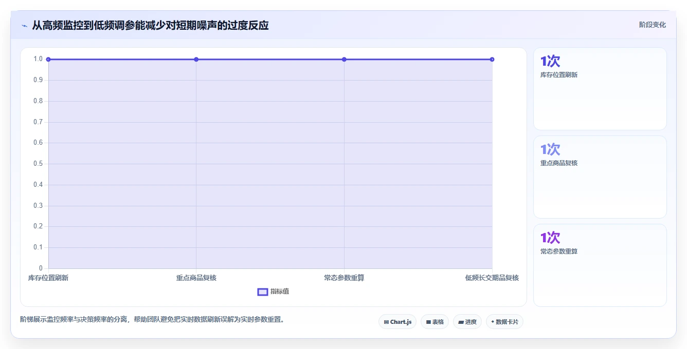 仓库安全库存管理规划方法：动态调整与精细化运营如何衔接