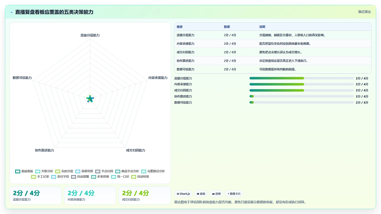 直播数据复盘：直播负责人决策指南：面对点击率低如何兼顾形成改进清单